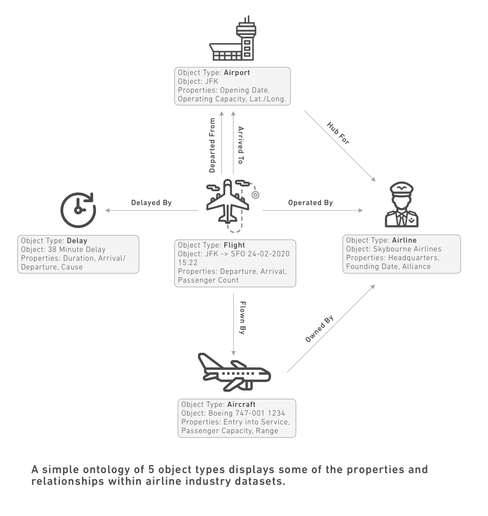 Palantir Airline Ontology Diagram